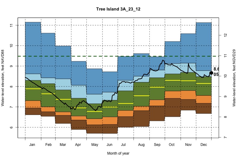 daily water level percentiles by month for 3A_23_12