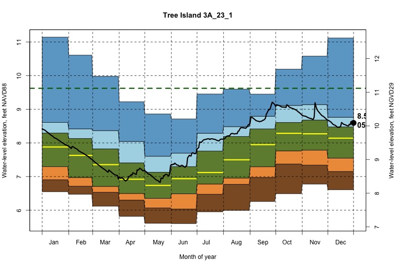 daily water level percentiles by month for 3A_23_1