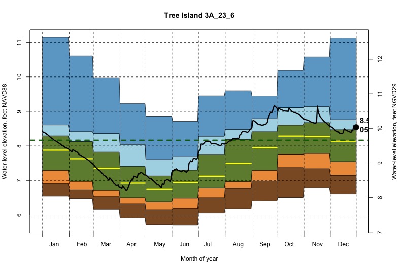 daily water level percentiles by month for 3A_23_6