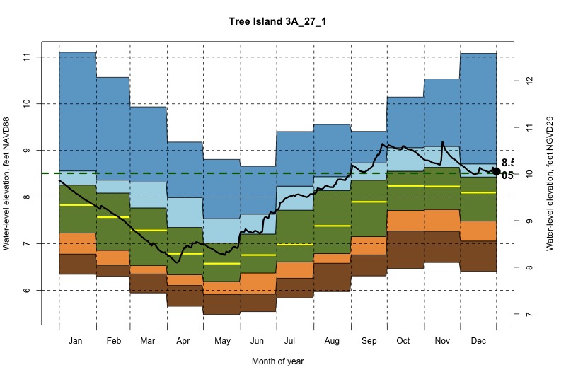 daily water level percentiles by month for 3A_27_1