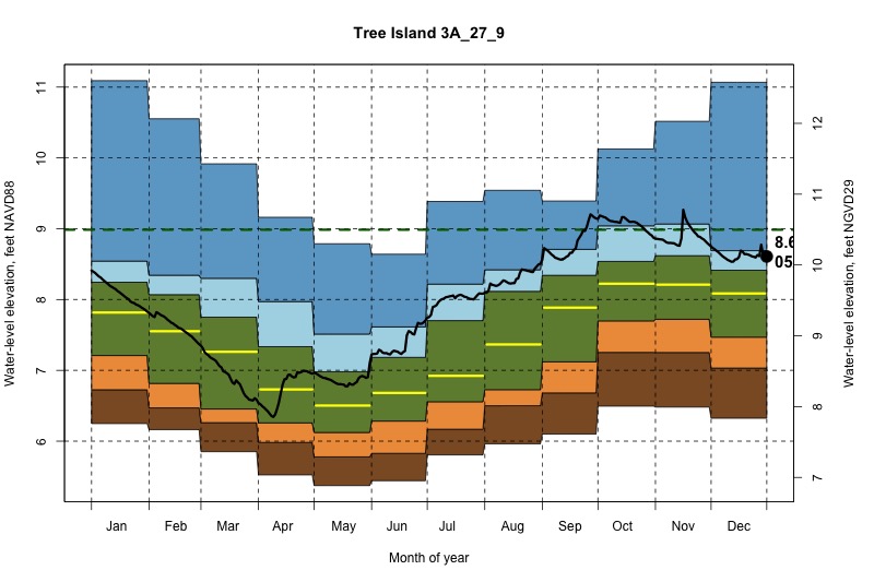 daily water level percentiles by month for 3A_27_9