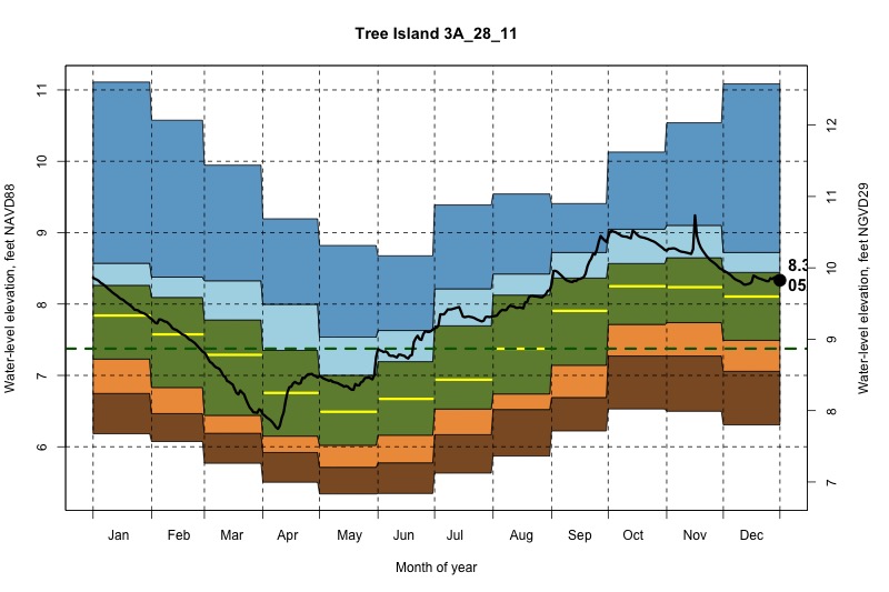 daily water level percentiles by month for 3A_28_11