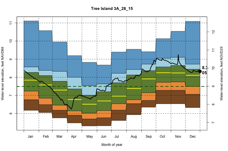 daily water level percentiles by month for 3A_28_15
