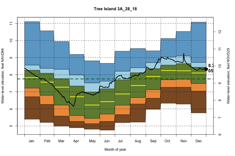 daily water level percentiles by month for 3A_28_18