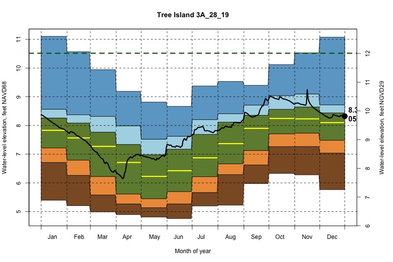 daily water level percentiles by month for 3A_28_19