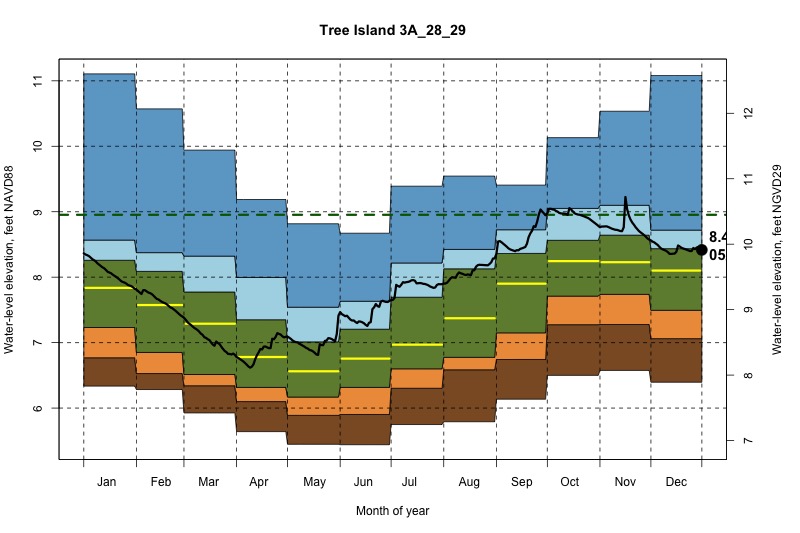 daily water level percentiles by month for 3A_28_29