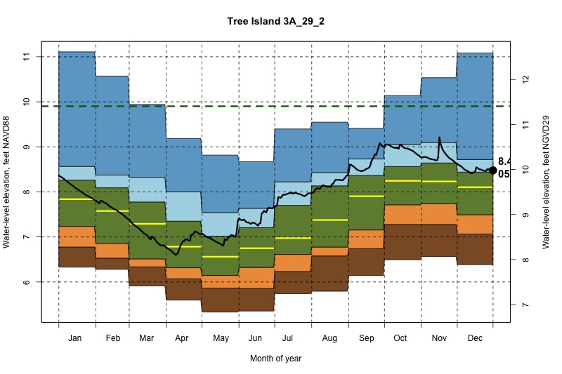 daily water level percentiles by month for 3A_29_2