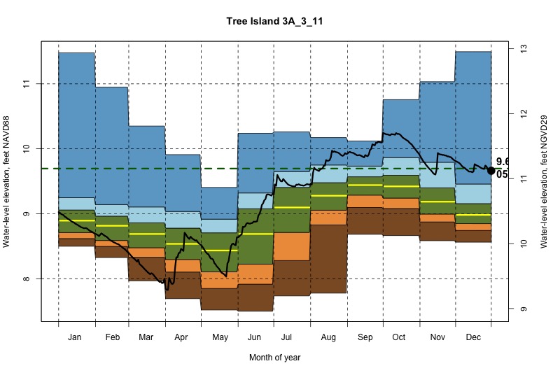 daily water level percentiles by month for 3A_3_11