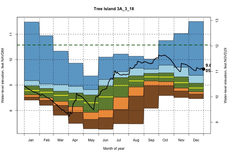 daily water level percentiles by month for 3A_3_18