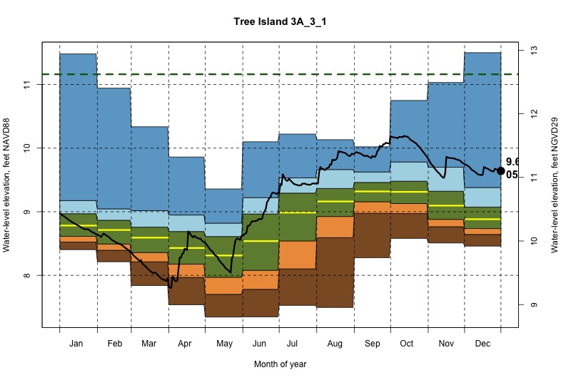 daily water level percentiles by month for 3A_3_1