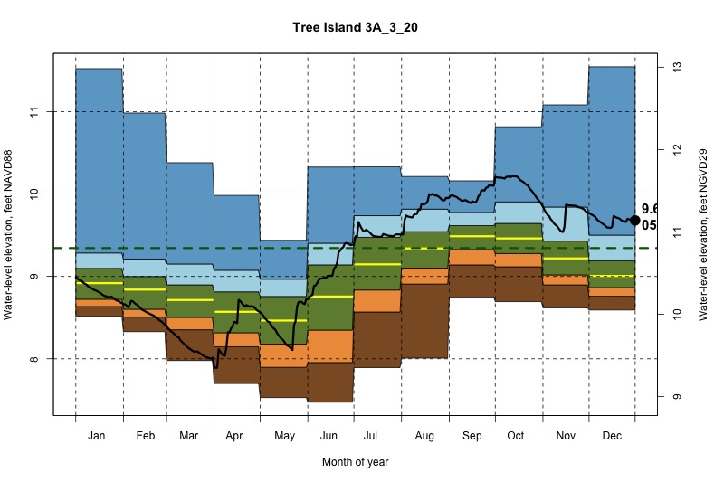 daily water level percentiles by month for 3A_3_20