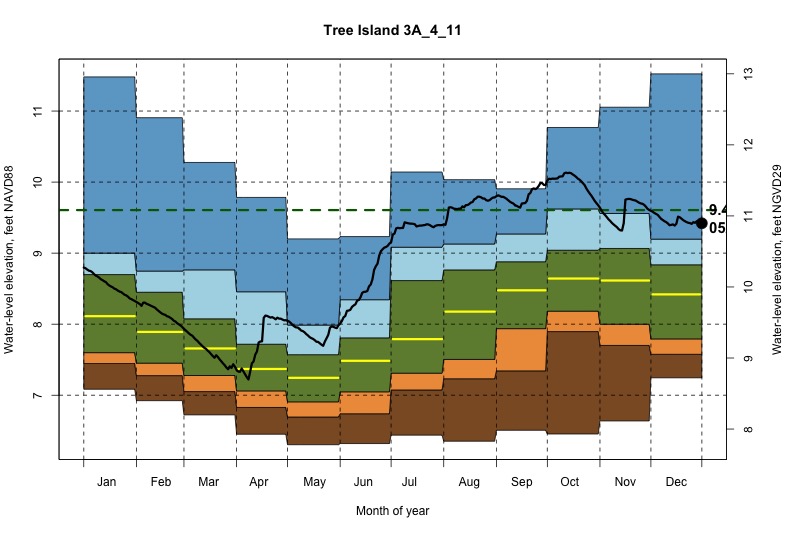 daily water level percentiles by month for 3A_4_11