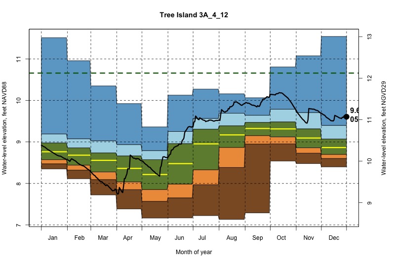daily water level percentiles by month for 3A_4_12