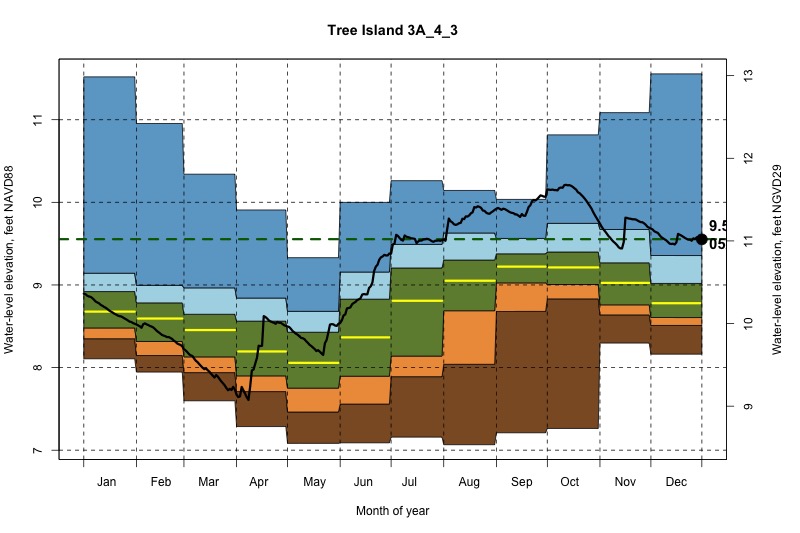 daily water level percentiles by month for 3A_4_3