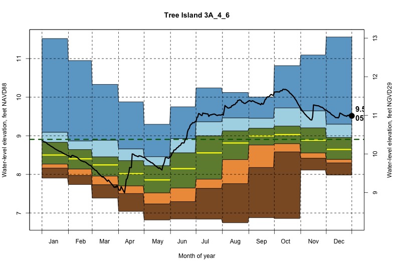 daily water level percentiles by month for 3A_4_6