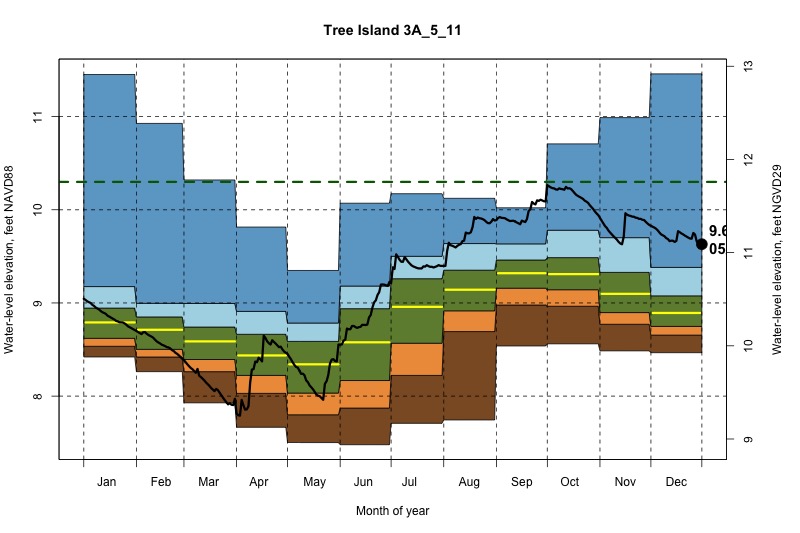 daily water level percentiles by month for 3A_5_11