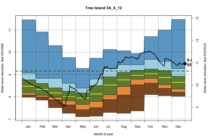 daily water level percentiles by month for 3A_6_12