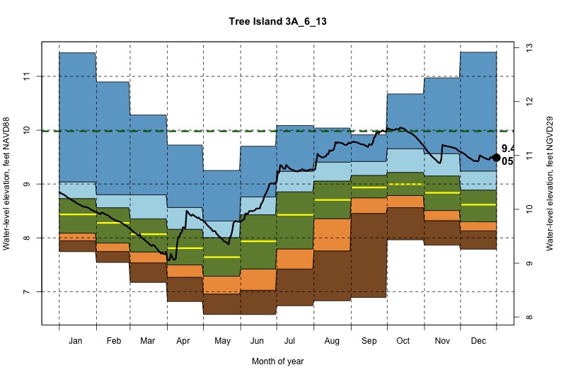 daily water level percentiles by month for 3A_6_13