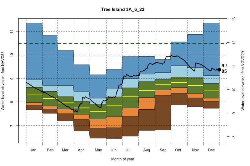 daily water level percentiles by month for 3A_6_22