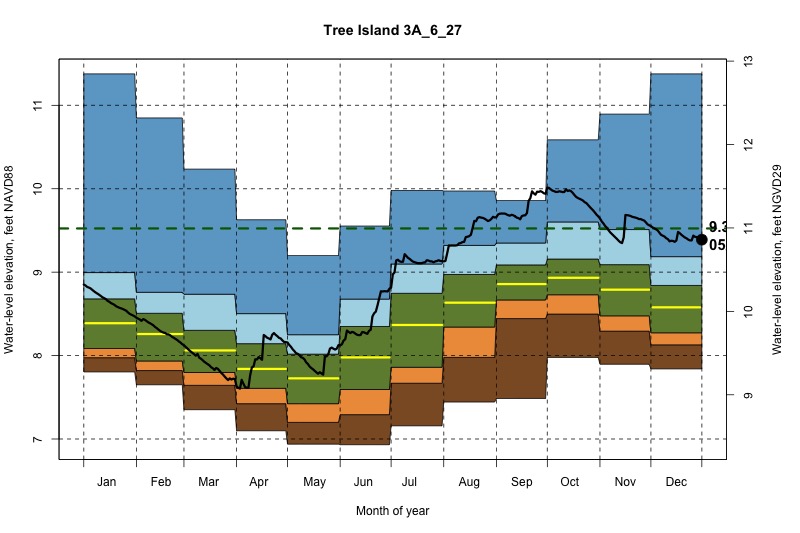 daily water level percentiles by month for 3A_6_27
