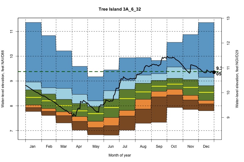 daily water level percentiles by month for 3A_6_32