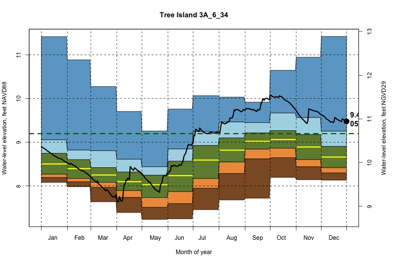 daily water level percentiles by month for 3A_6_34
