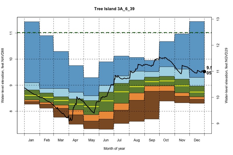 daily water level percentiles by month for 3A_6_39