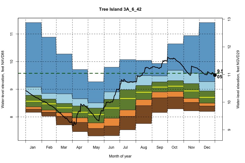 daily water level percentiles by month for 3A_6_42