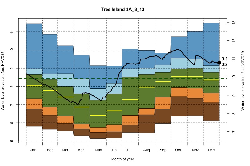 daily water level percentiles by month for 3A_8_13