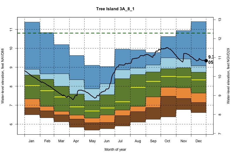 daily water level percentiles by month for 3A_8_1