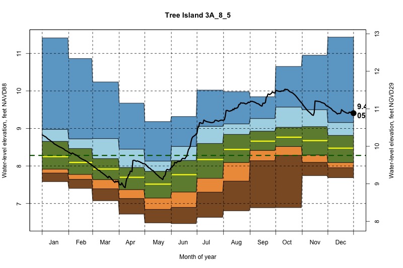 daily water level percentiles by month for 3A_8_5