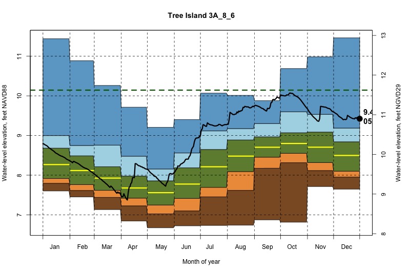 daily water level percentiles by month for 3A_8_6