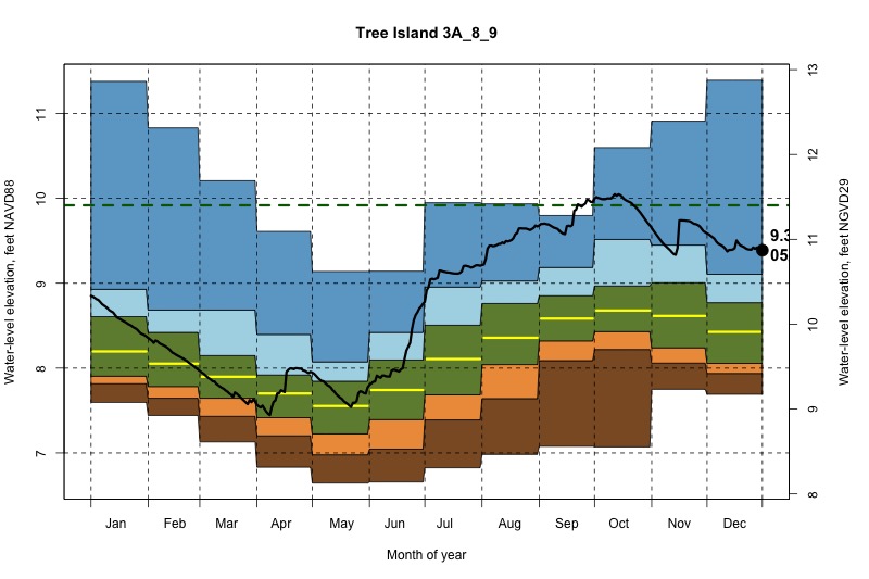 daily water level percentiles by month for 3A_8_9