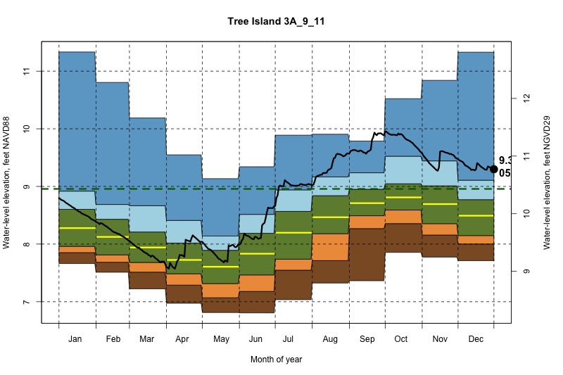 daily water level percentiles by month for 3A_9_11