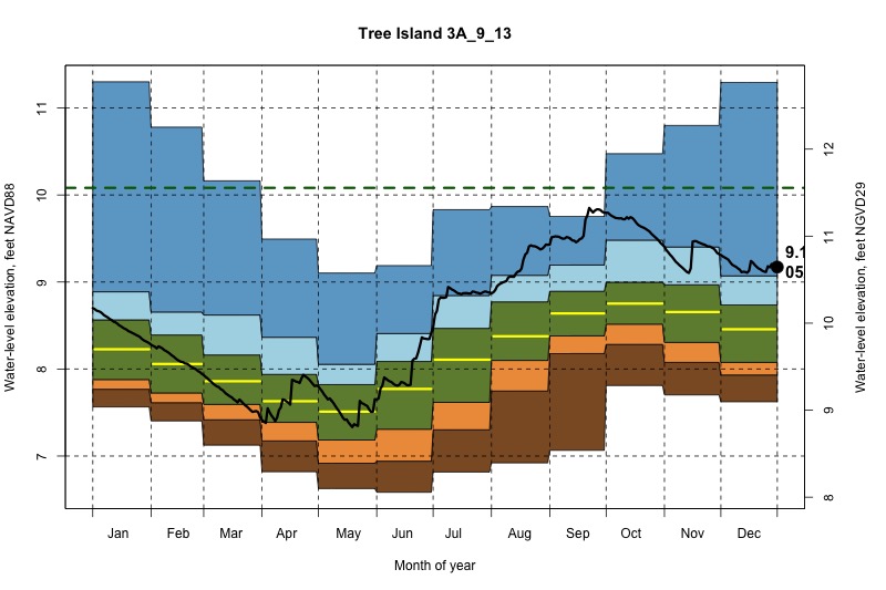 daily water level percentiles by month for 3A_9_13