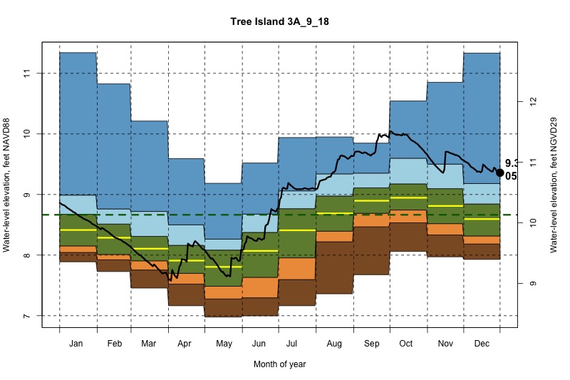 daily water level percentiles by month for 3A_9_18