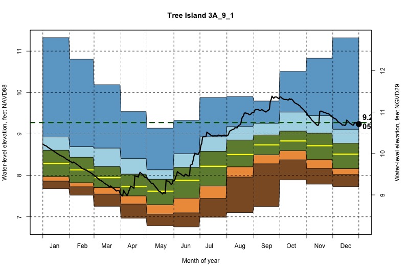 daily water level percentiles by month for 3A_9_1