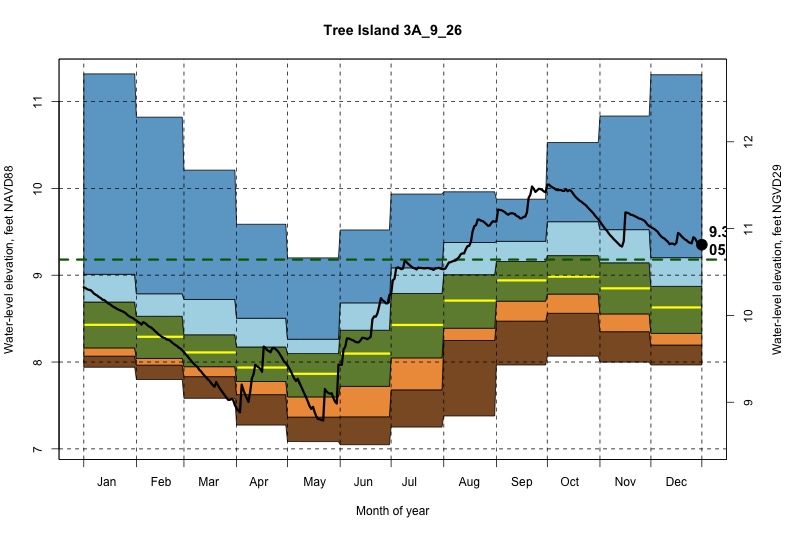 daily water level percentiles by month for 3A_9_26