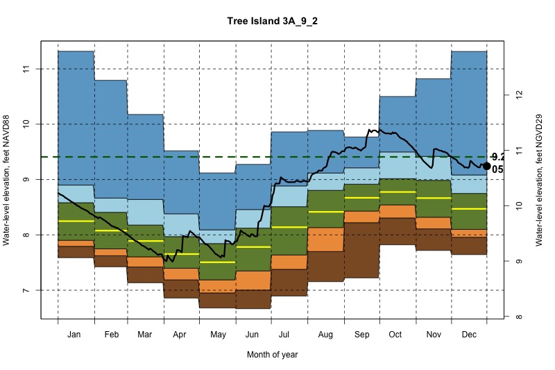 daily water level percentiles by month for 3A_9_2