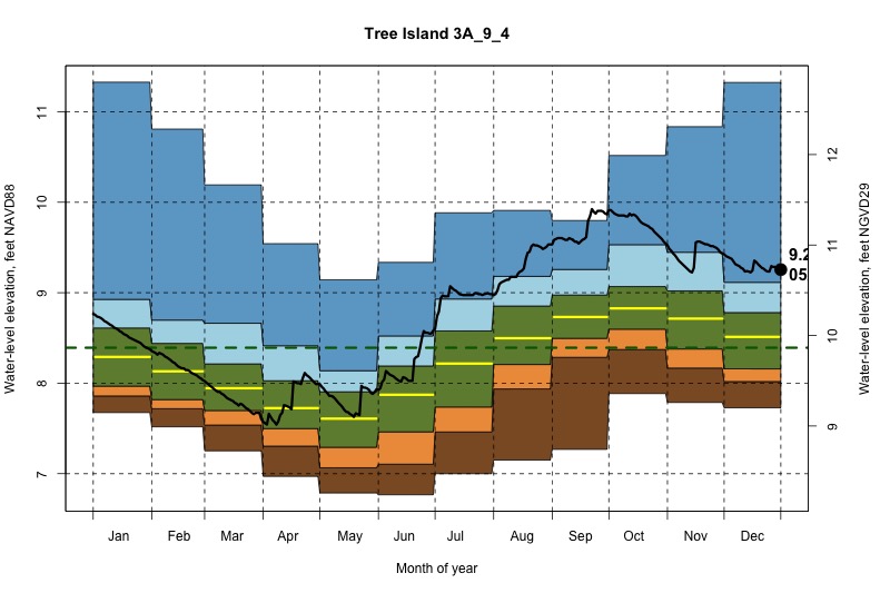 daily water level percentiles by month for 3A_9_4