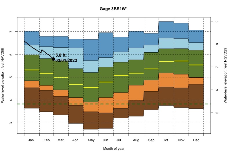 daily water level percentiles by month for 3BS1W1