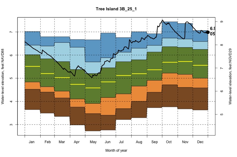 daily water level percentiles by month for 3B_25_1