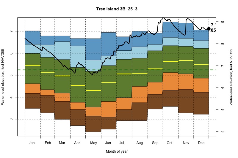 daily water level percentiles by month for 3B_25_3
