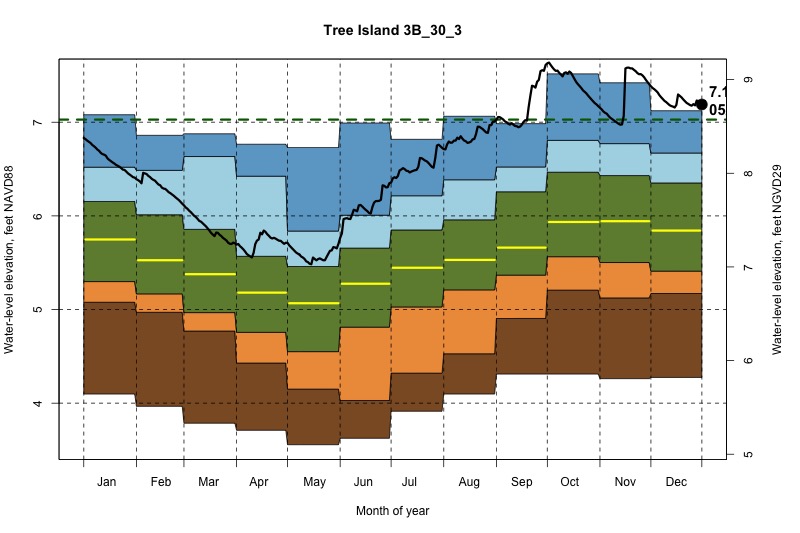 daily water level percentiles by month for 3B_30_3