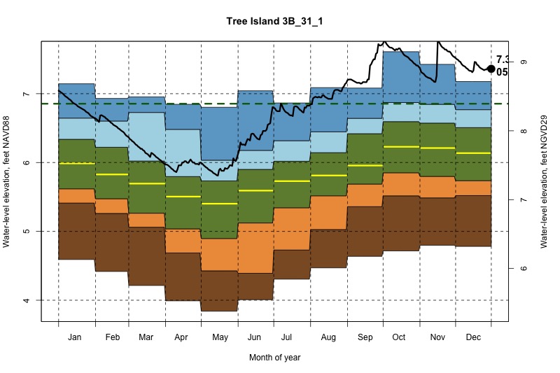 daily water level percentiles by month for 3B_31_1