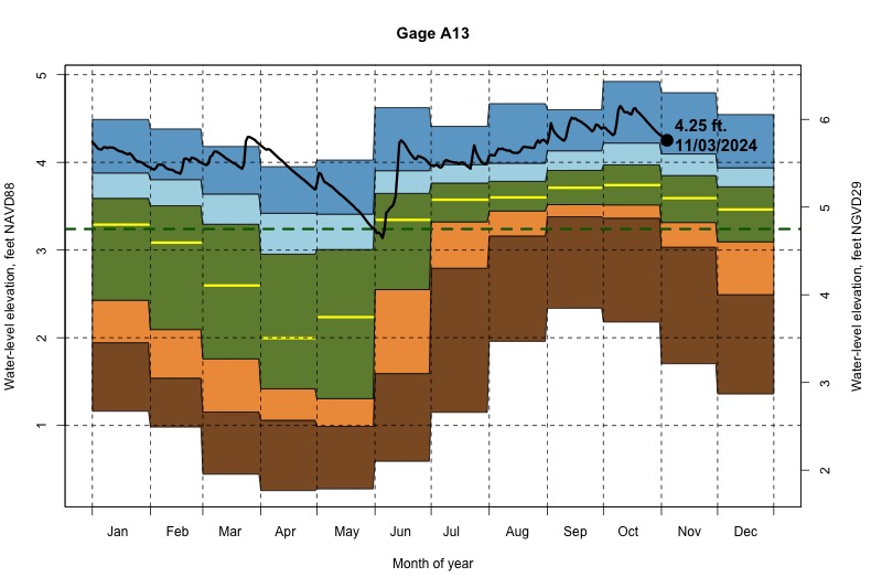 daily water level percentiles by month for A13