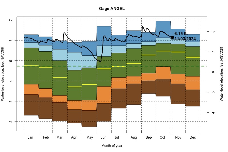 daily water level percentiles by month for ANGEL