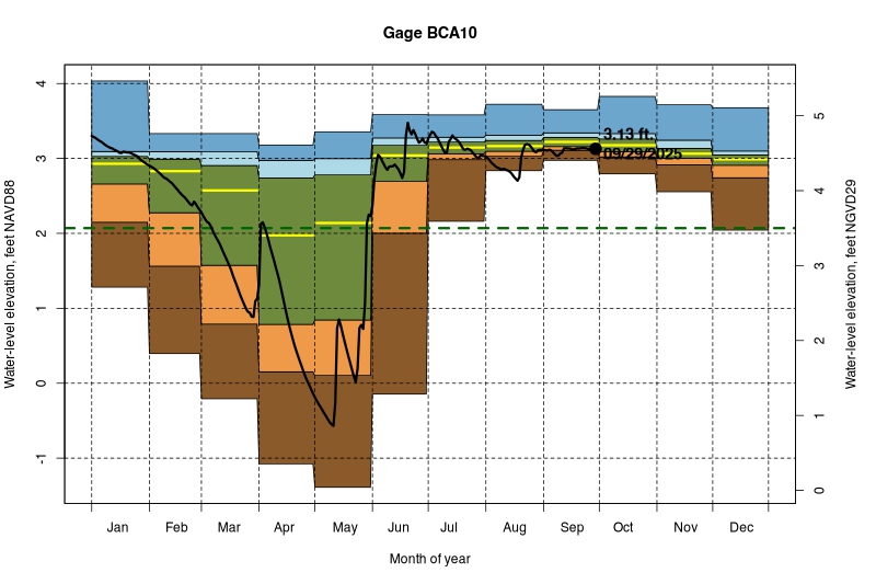 daily water level percentiles by month for BCA10