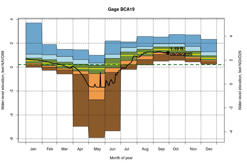daily water level percentiles by month for BCA19
