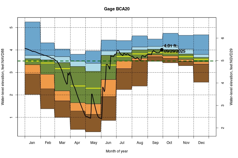 daily water level percentiles by month for BCA20